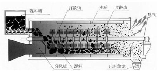 【粘性水分大的物料的打散式烘干设备 豆渣 果渣 酒糟烘干机】价格,厂家,图片,回转滚筒/转筒干燥机,河南力博矿山机械-